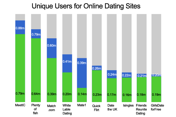 Online Dating Sites