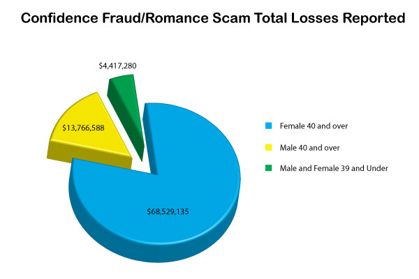 Romance Scam Reports